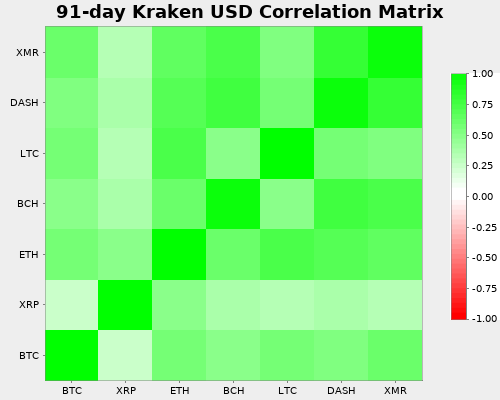Kraken Correlation Matrix against USD