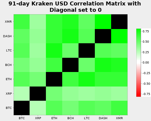 Kraken Correlation Matrix against USD