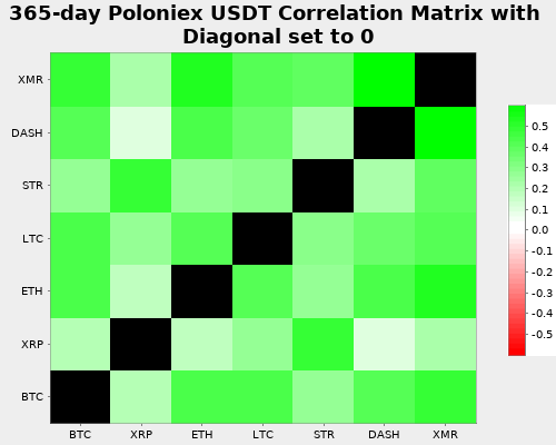 Poloniex Correlation Matrix against USDT
