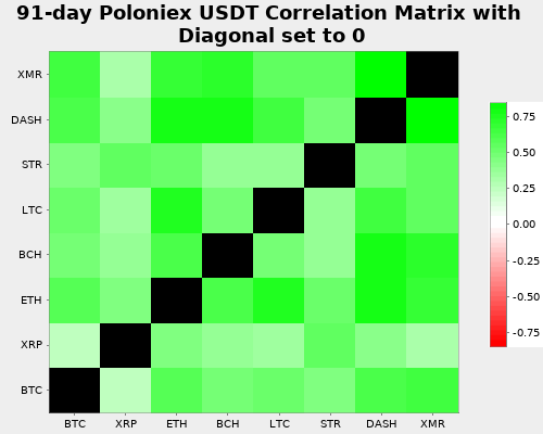 Poloniex Correlation Matrix against USDT